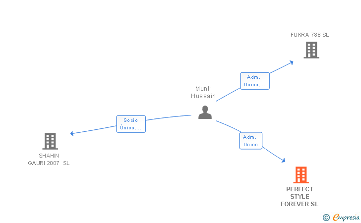 Vinculaciones societarias de PERFECT STYLE FOREVER SL