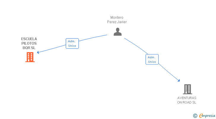 Vinculaciones societarias de ESCUELA PILOTOS BQR SL