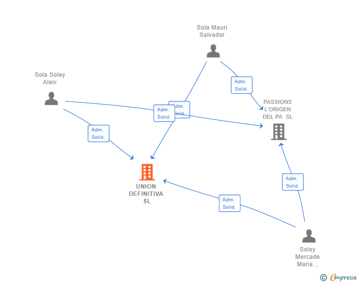 Vinculaciones societarias de UNION DEFINITIVA SL