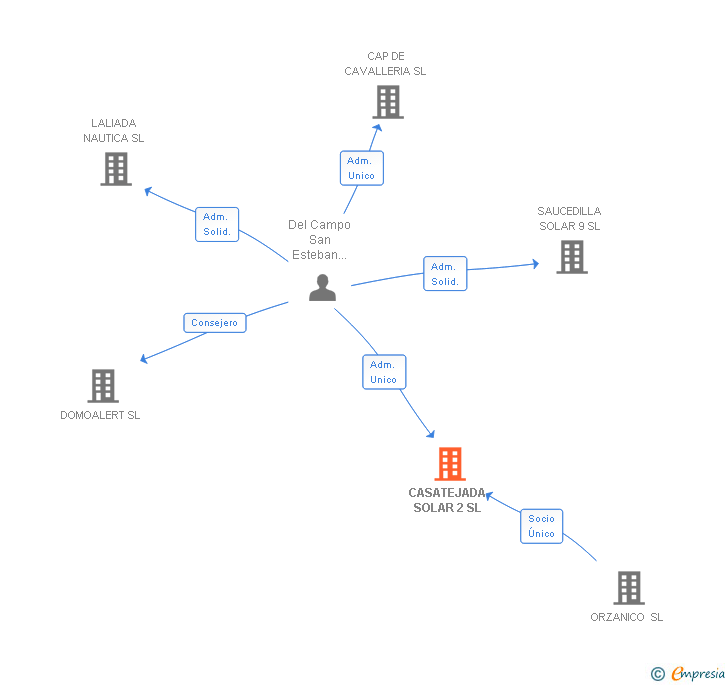 Vinculaciones societarias de CASATEJADA SOLAR 2 SL
