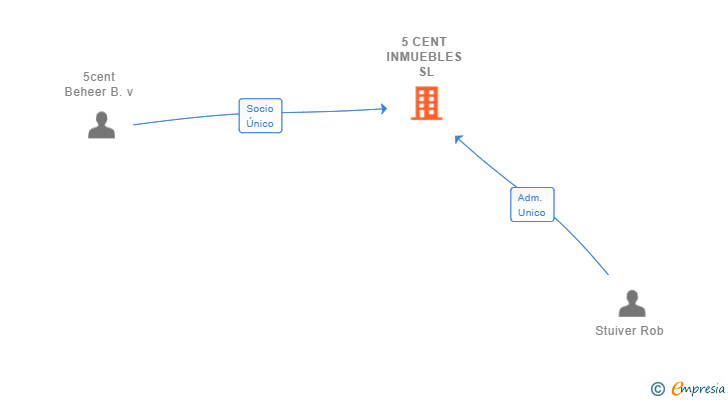 Vinculaciones societarias de 5 CENT INMUEBLES SL