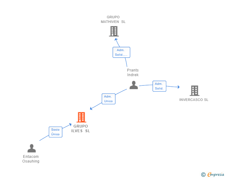Vinculaciones societarias de GRUPO ILVES SL