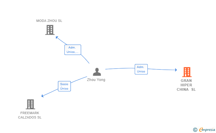 Vinculaciones societarias de GRAN HIPER CHINA SL