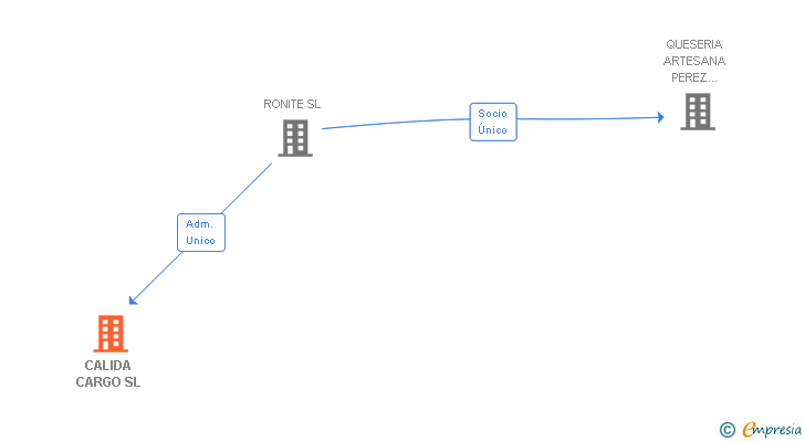 Vinculaciones societarias de CALIDA CARGO SL