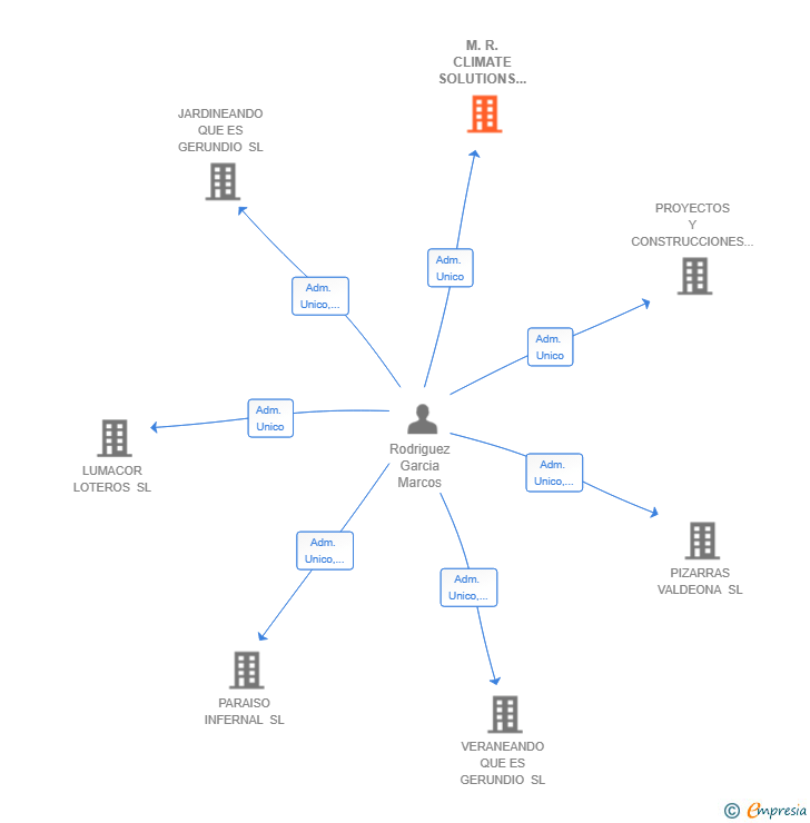 Vinculaciones societarias de M.R. CLIMATE SOLUTIONS SL