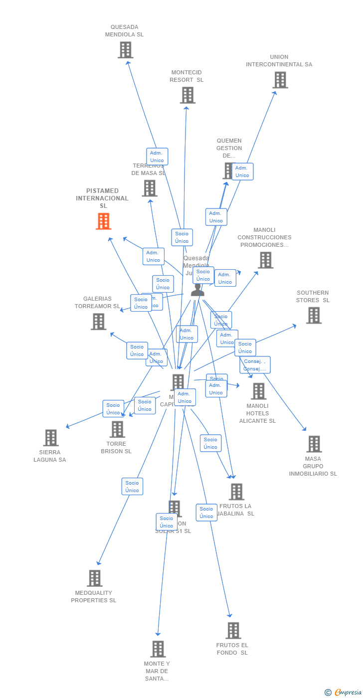 Vinculaciones societarias de PISTAMED INTERNACIONAL SL