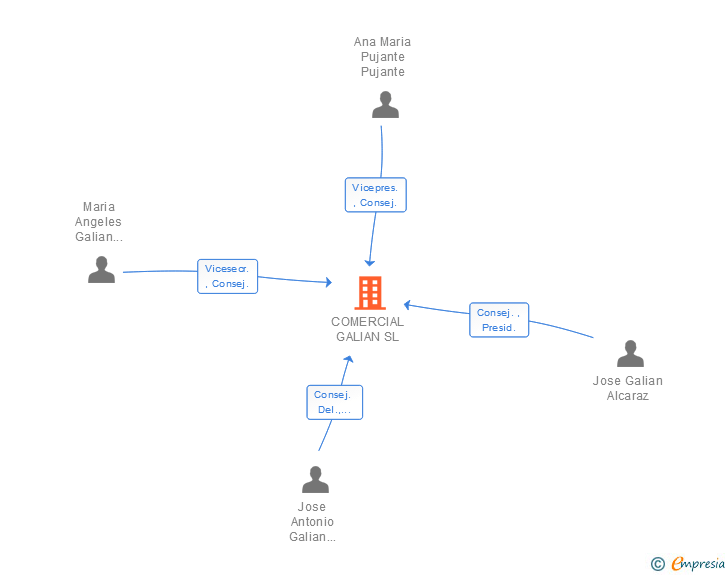 Vinculaciones societarias de COMERCIAL GALIAN SL