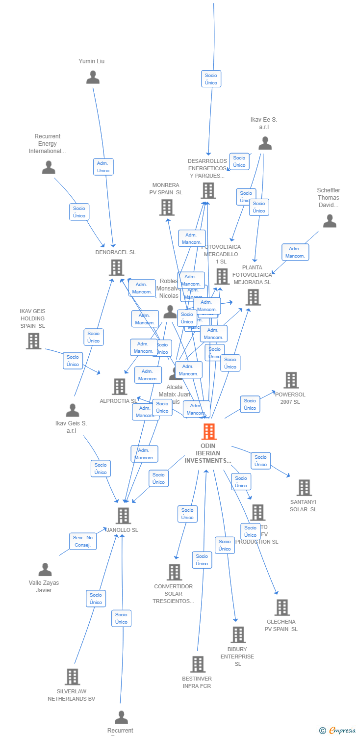 Vinculaciones societarias de ODIN IBERIAN INVESTMENTS SL