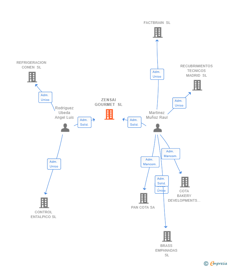 Vinculaciones societarias de ZENSAI GOURMET SL