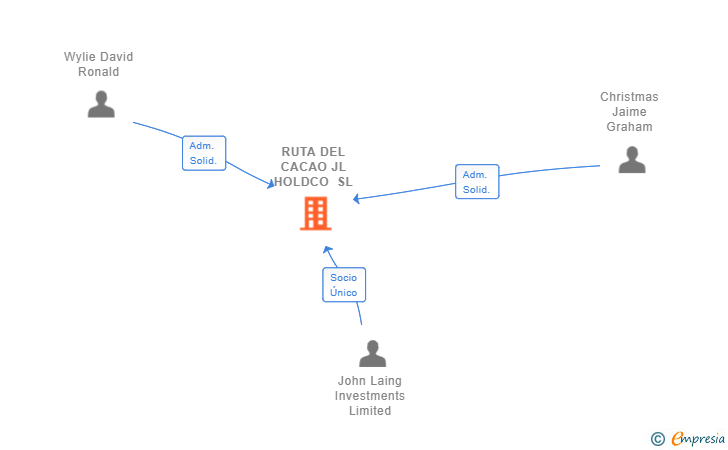Vinculaciones societarias de RUTA DEL CACAO JL HOLDCO SL