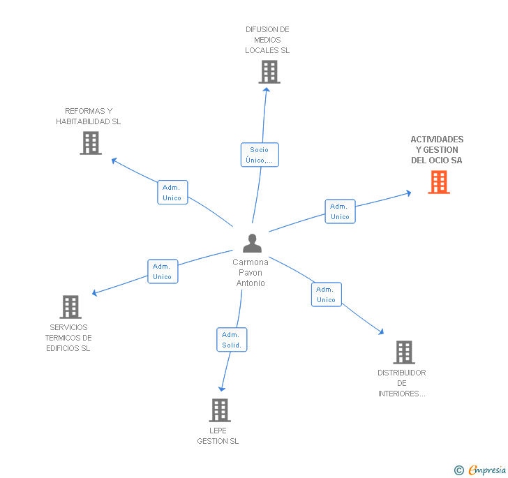 Vinculaciones societarias de ACTIVIDADES Y GESTION DEL OCIO SA