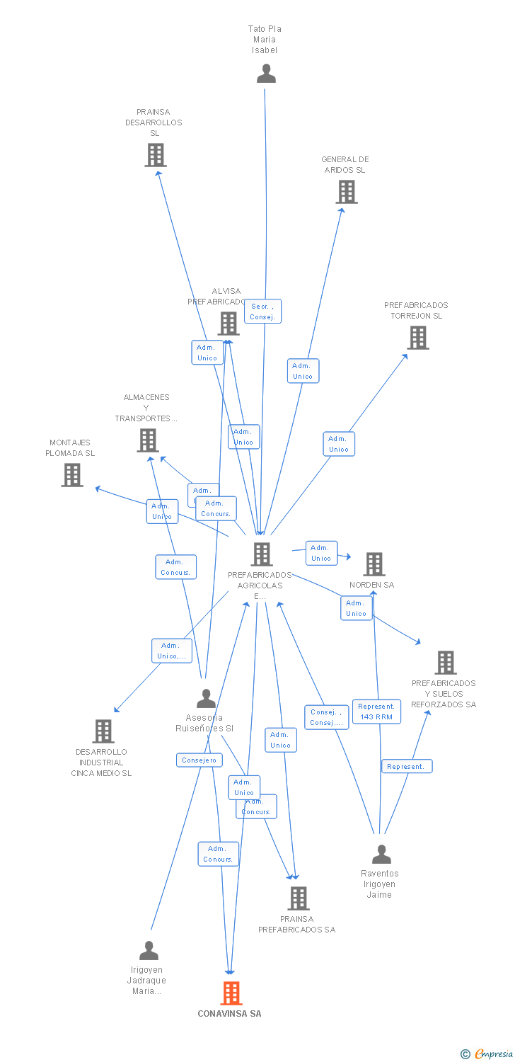 Vinculaciones societarias de CONAVINSA SA