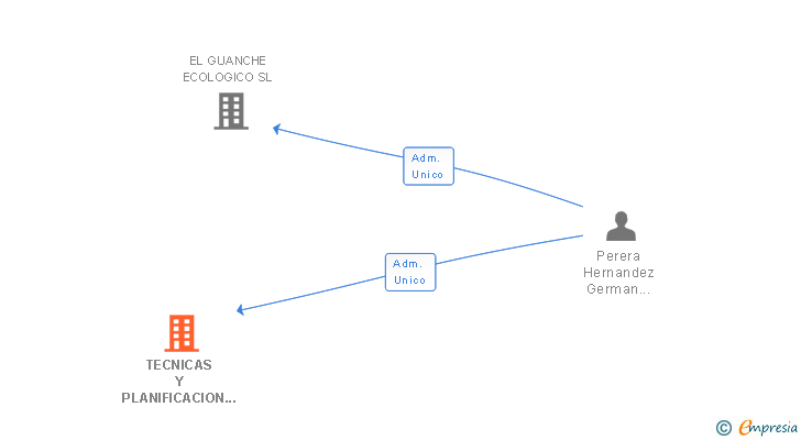 Vinculaciones societarias de TECNICAS Y PLANIFICACION DEL ATLANTICO SL