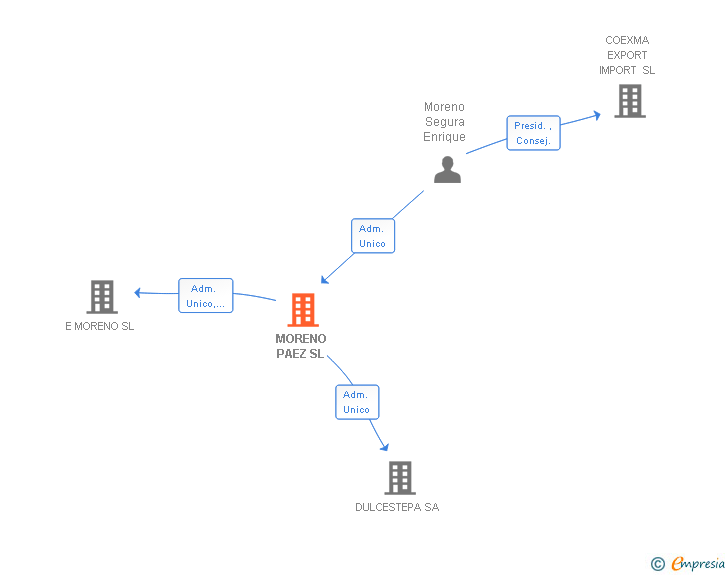 Vinculaciones societarias de MORENO PAEZ SL