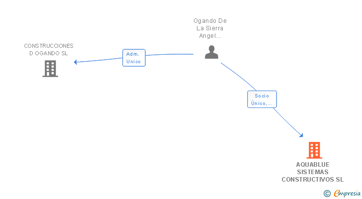 Vinculaciones societarias de AQUABLUE SISTEMAS CONSTRUCTIVOS SL