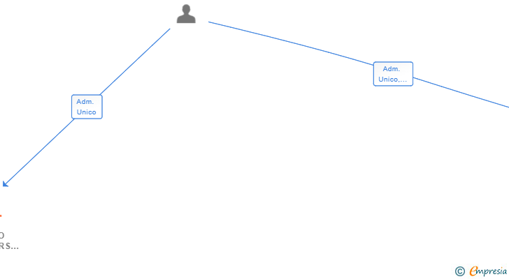 Vinculaciones societarias de DEL CANTO CHAMBERS GALICIA SL