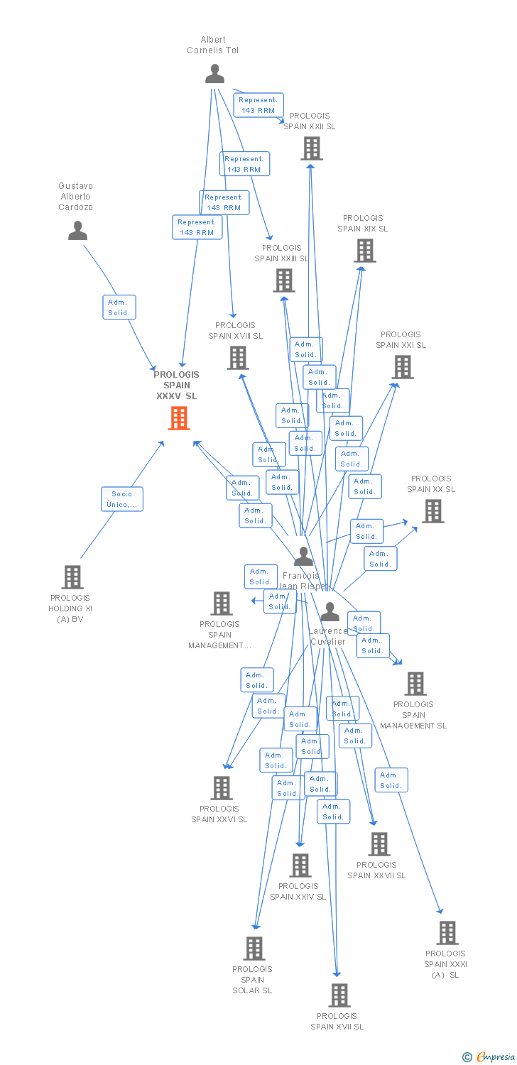 Vinculaciones societarias de PROLOGIS SPAIN XXXV SL