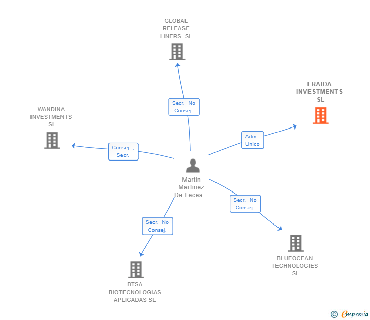 Vinculaciones societarias de FRAIDA INVESTMENTS SL (EXTINGUIDA)