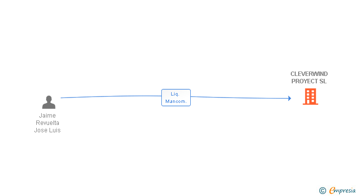 Vinculaciones societarias de CLEVERWIND PROYECT SL