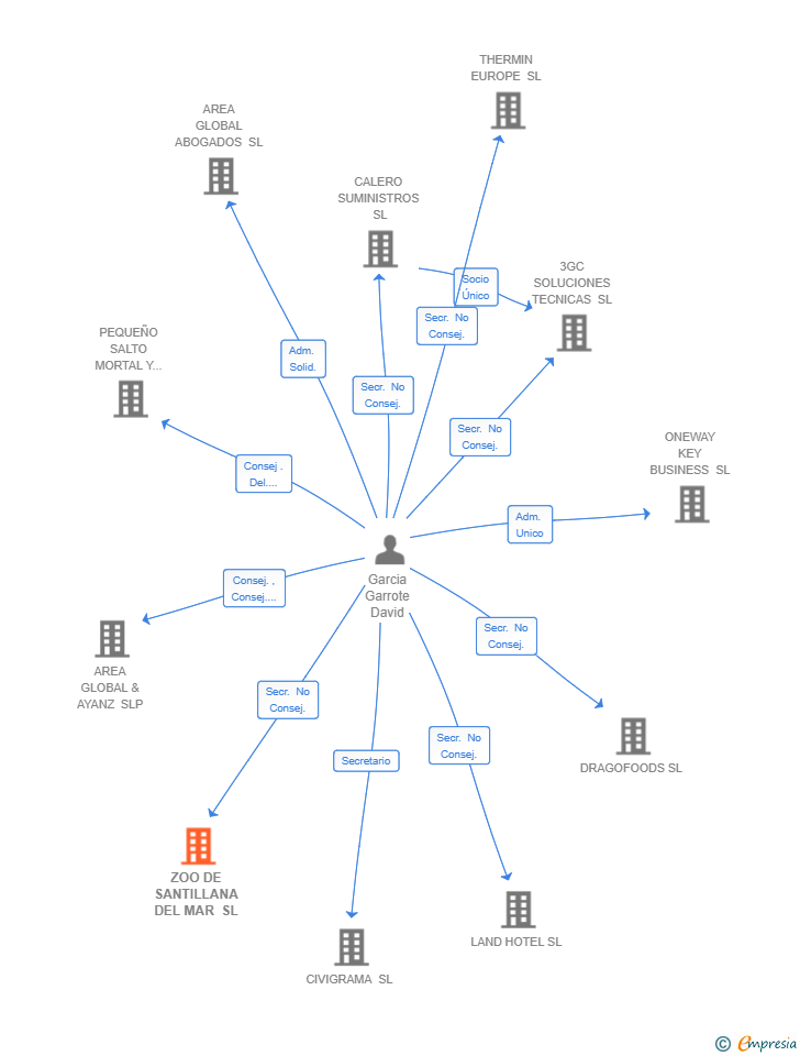Vinculaciones societarias de ZOO DE SANTILLANA DEL MAR SL