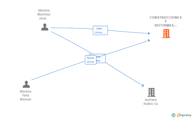 Vinculaciones societarias de CONSTRUCCIONES Y REFORMAS MANUEL MORENO TELLO SL
