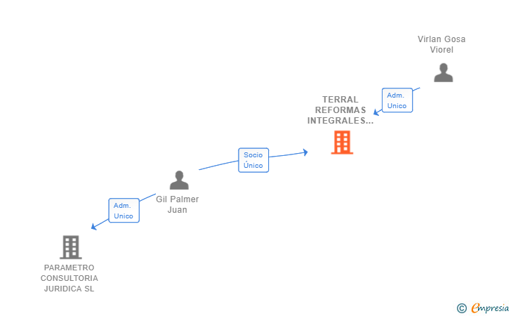 Vinculaciones societarias de TERRAL REFORMAS INTEGRALES SL