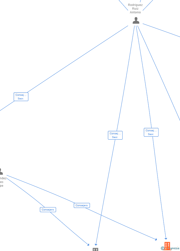 Vinculaciones societarias de GEXA TRUCK SERVICE SL