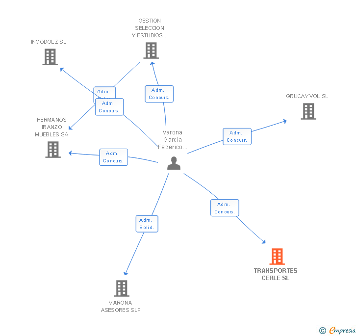 Vinculaciones societarias de TRANSPORTES CERLE SL