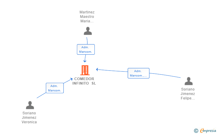 Vinculaciones societarias de COMEDOR INFINITO SL