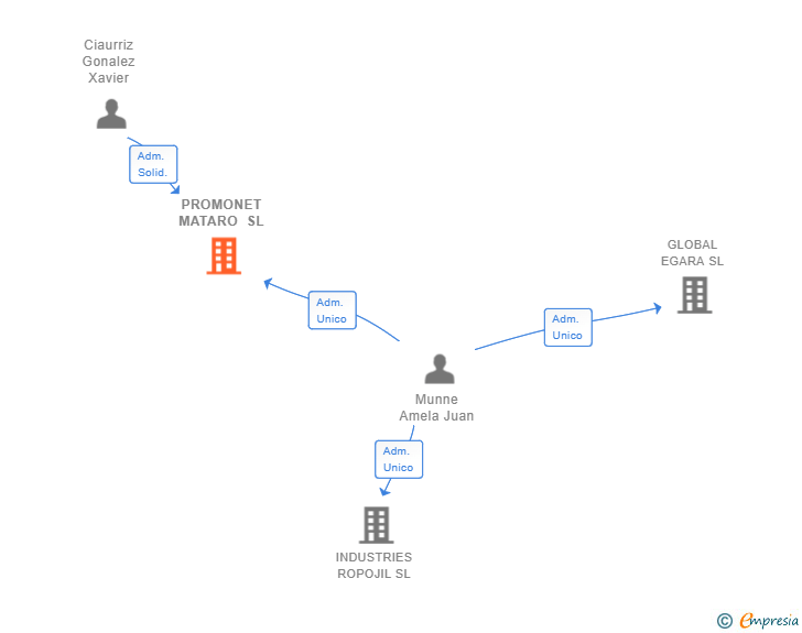 Vinculaciones societarias de PROMONET MATARO SL