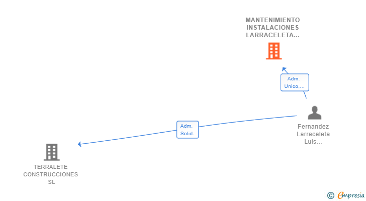 Vinculaciones societarias de MANTENIMIENTO INSTALACIONES LARRACELETA SL