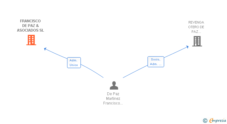Vinculaciones societarias de FRANCISCO DE PAZ & ASOCIADOS SL