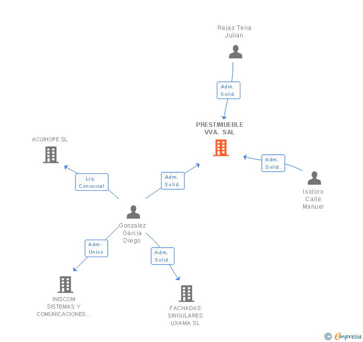 Vinculaciones societarias de PRESTIMUEBLE VVA. SAL
