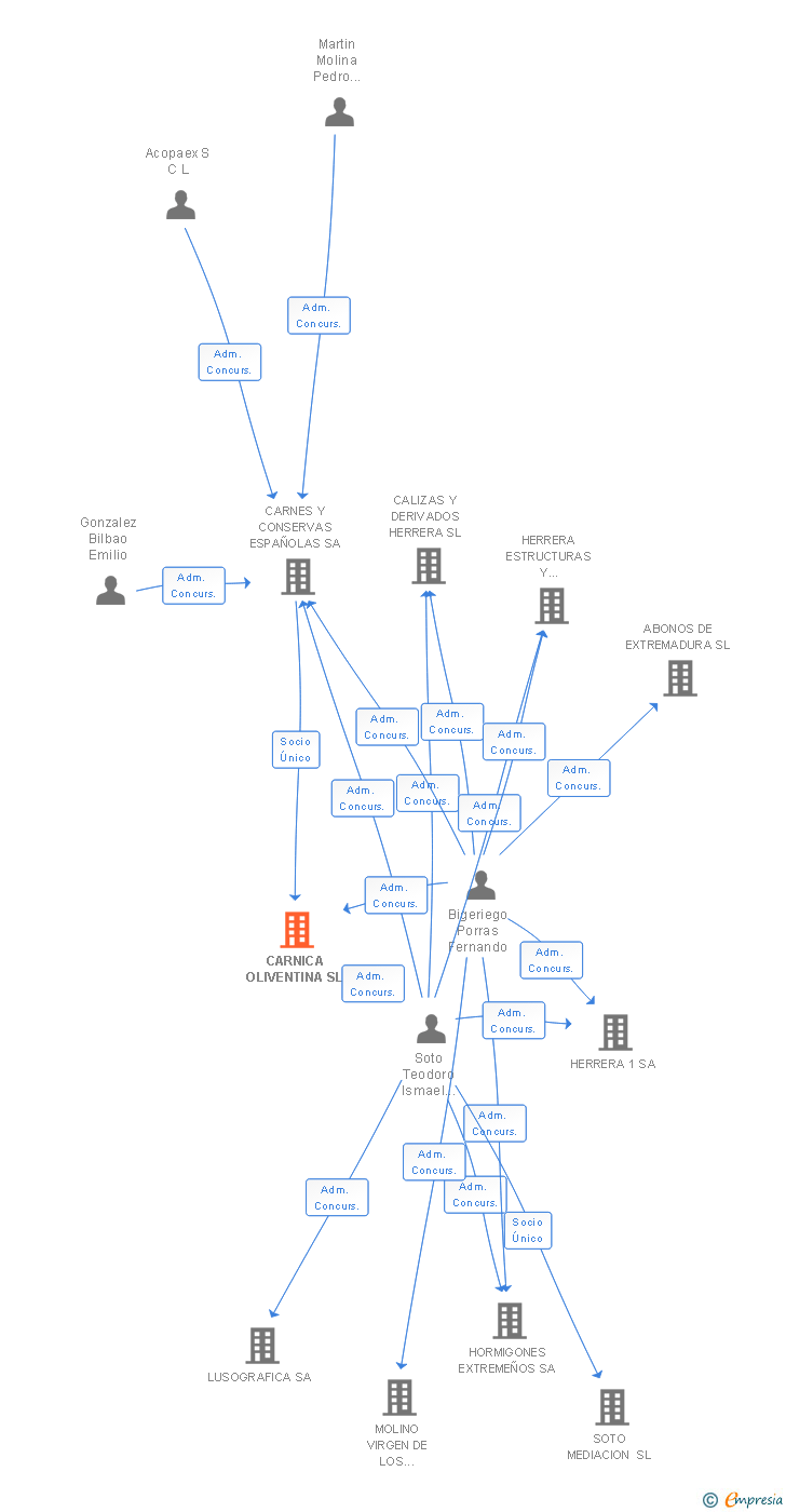 Vinculaciones societarias de CARNICA OLIVENTINA SL