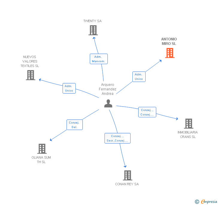 Vinculaciones societarias de ANTONIO MIRO SL