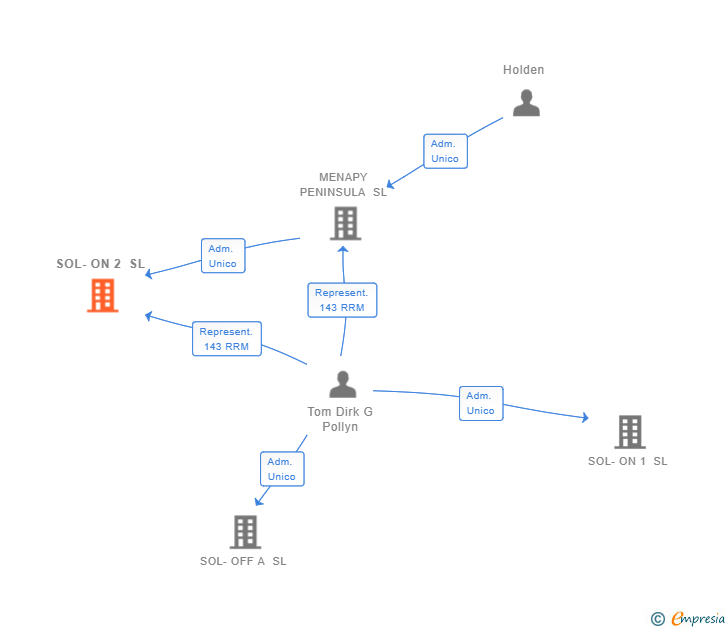 Vinculaciones societarias de SOL-ON 2 SL