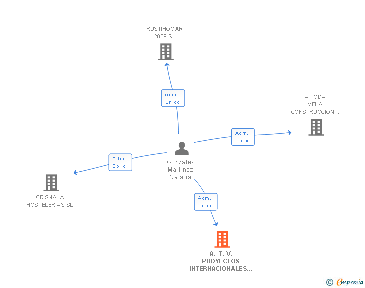Vinculaciones societarias de A. T. V. PROYECTOS INTERNACIONALES SL