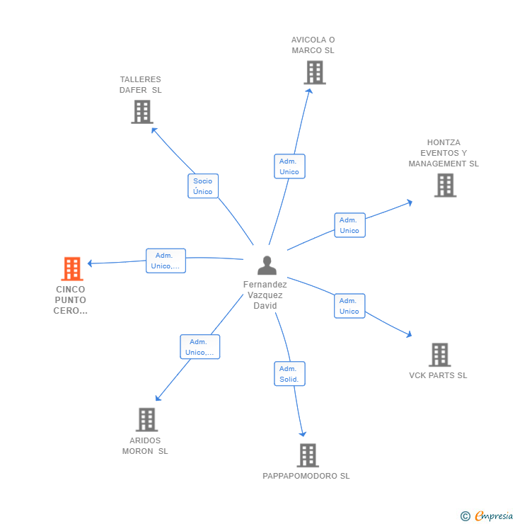 Vinculaciones societarias de CINCO PUNTO CERO INGENIERIA SL