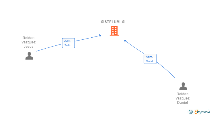 Vinculaciones societarias de SISTELUM SL