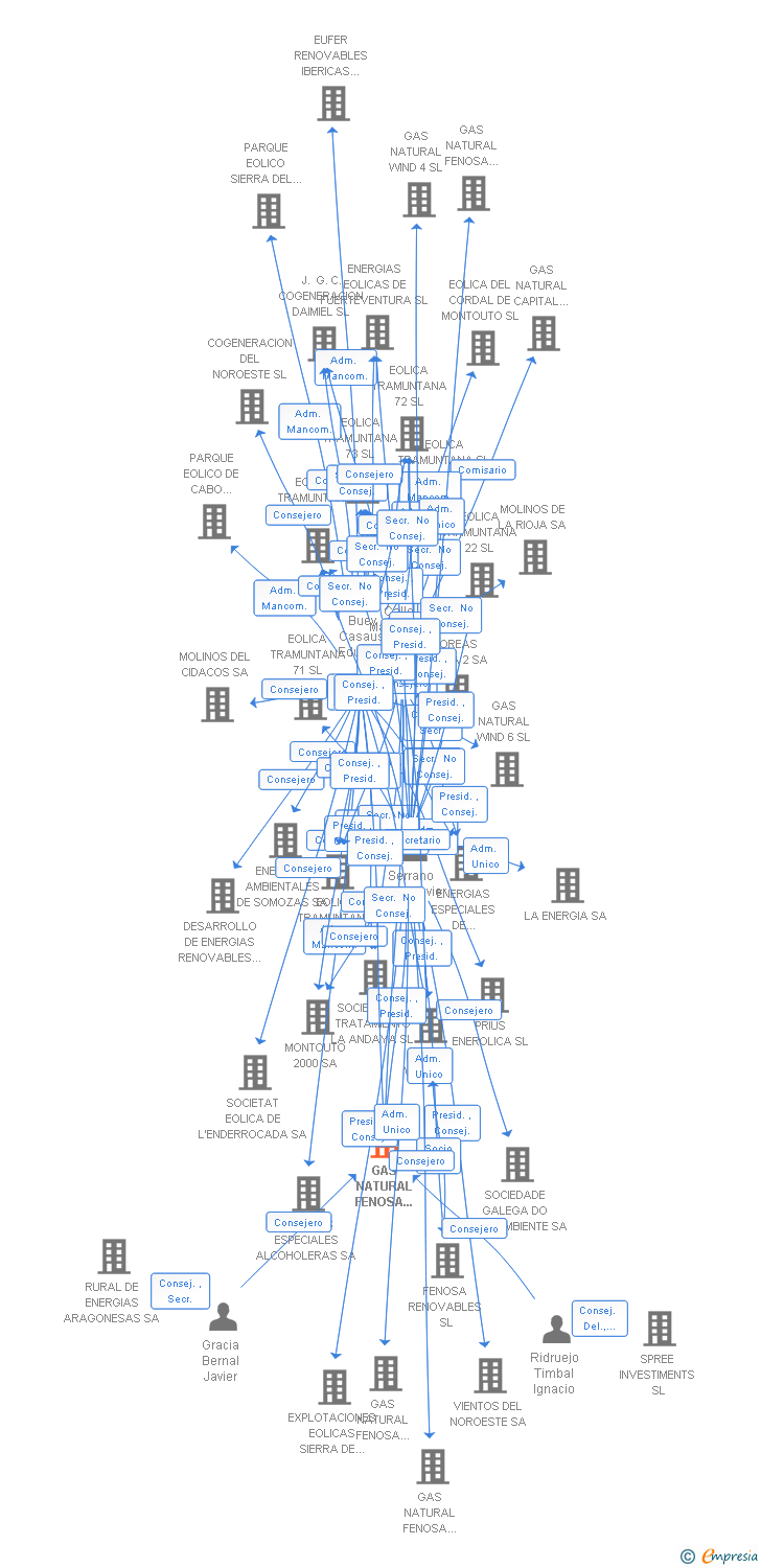 Vinculaciones societarias de NATURGY RENOVABLES RURALIA SL