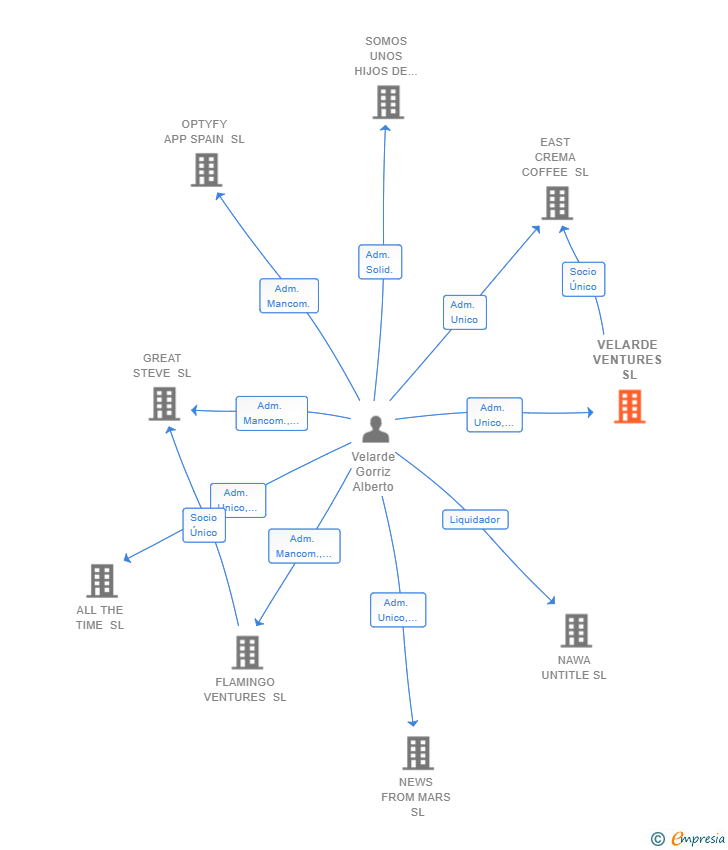 Vinculaciones societarias de VELARDE VENTURES SL