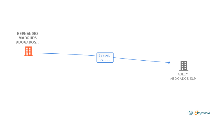 Vinculaciones societarias de HERNANDEZ MARQUES ABOGADOS SLP