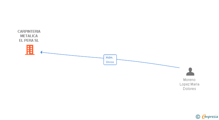Vinculaciones societarias de CARPINTERIA METALICA EL PERA SL