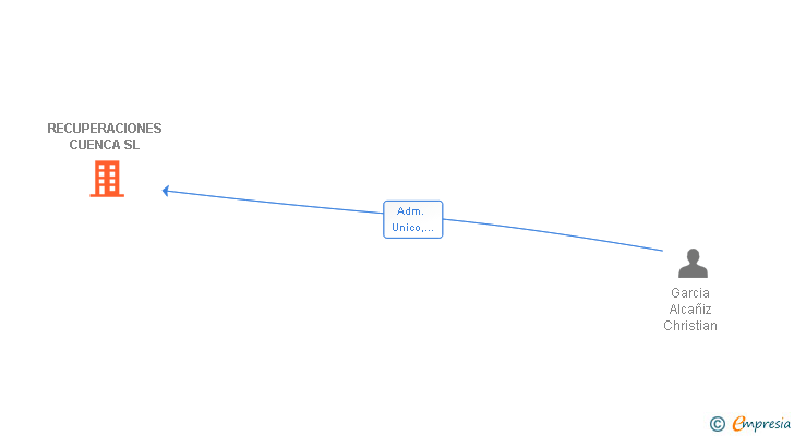 Vinculaciones societarias de RECUPERACIONES CUENCA SL