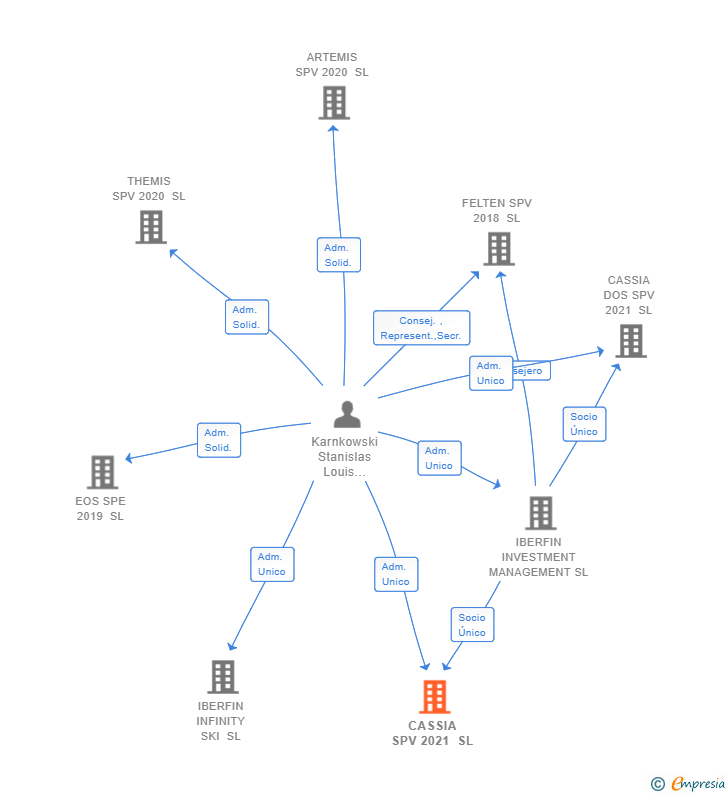 Vinculaciones societarias de CASSIA SPV 2021 SL