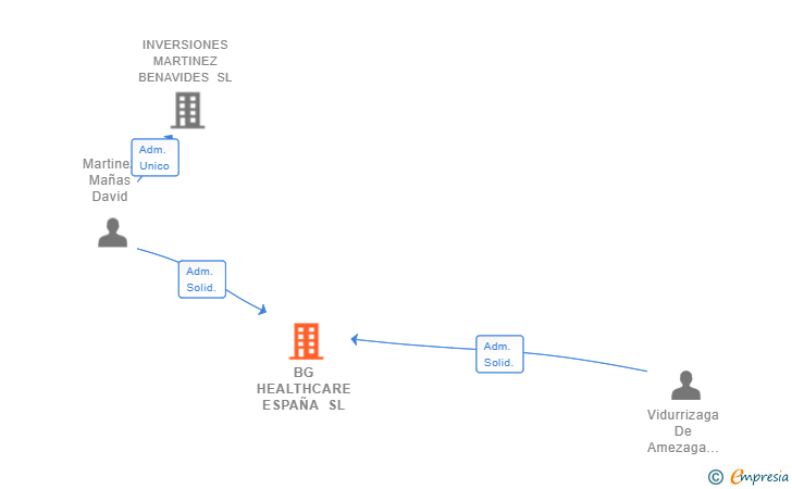 Vinculaciones societarias de BG HEALTHCARE ESPAÑA SL