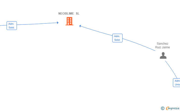 Vinculaciones societarias de NEOBLIME SL