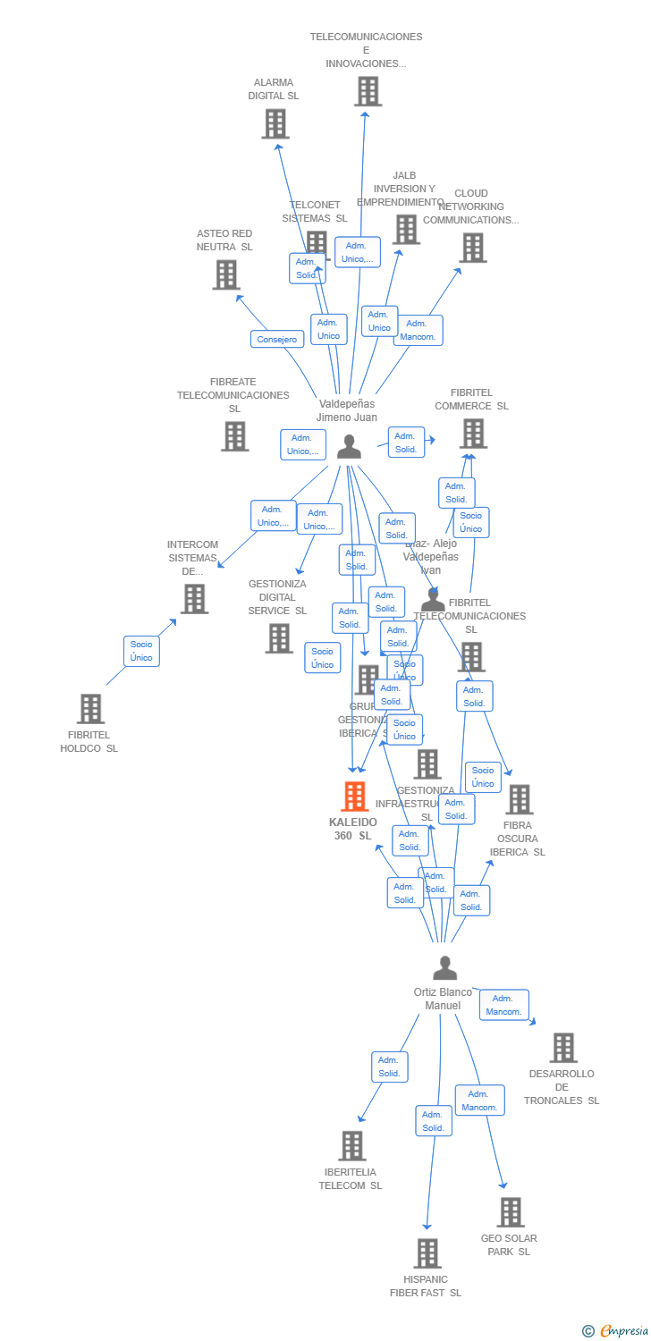 Vinculaciones societarias de KALEIDO 360 SL