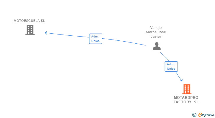 Vinculaciones societarias de MOTARDPRO FACTORY SL