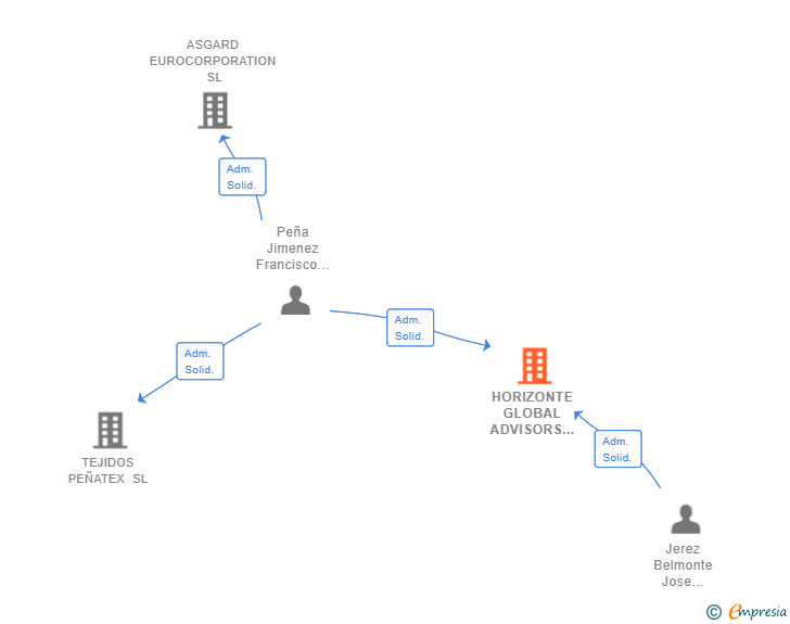 Vinculaciones societarias de HORIZONTE GLOBAL ADVISORS SL